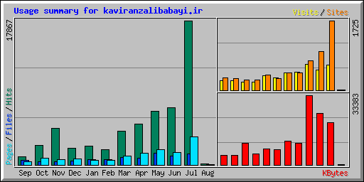 Usage summary for kaviranzalibabayi.ir